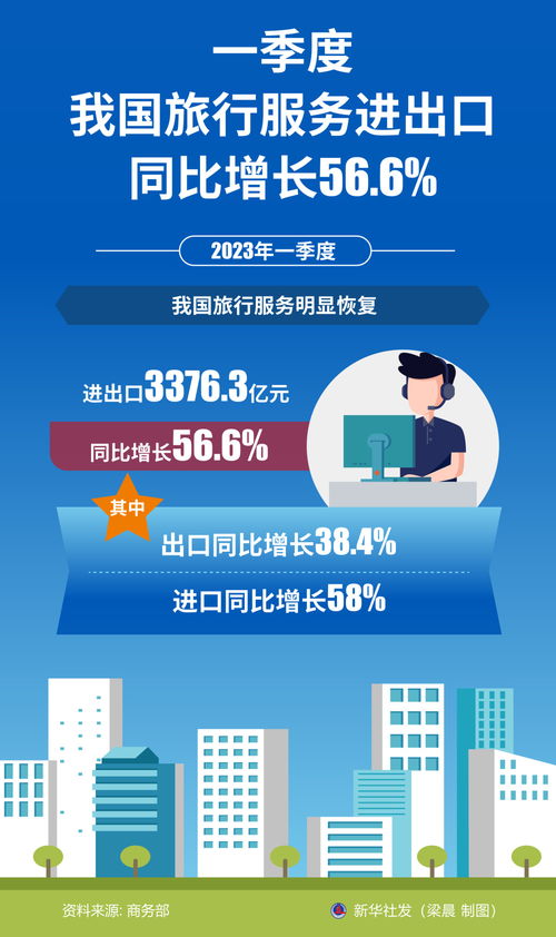一季度我國旅行服務進出口同比增長56.6%，票務代理服務表現突出