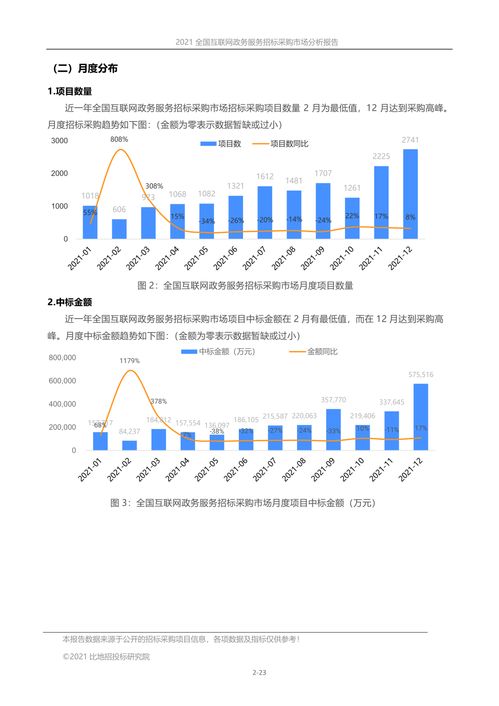 2021年全國互聯(lián)網(wǎng)政務(wù)服務(wù)招標采購市場分析報告 聚焦市場營銷策劃與批發(fā)服務(wù)領(lǐng)域